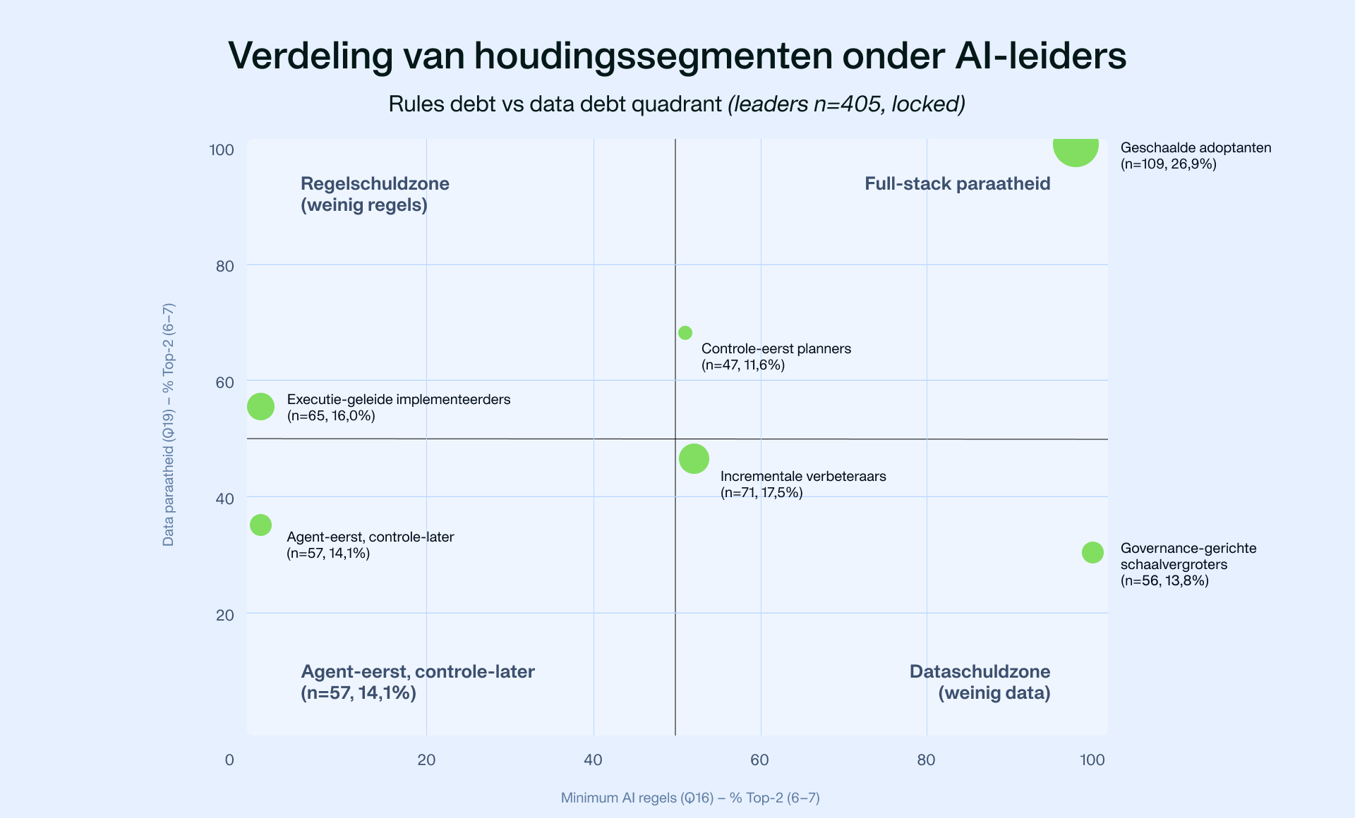 Figuur 7. AI-leiders afgezet tegen governance- en datafundamenten.